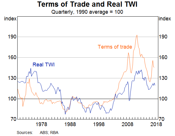 Graph 3: Terms of Trade and Real TWI