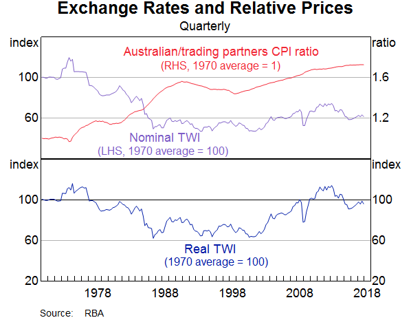 Graph 4: Exchange Rates and Relative Prices