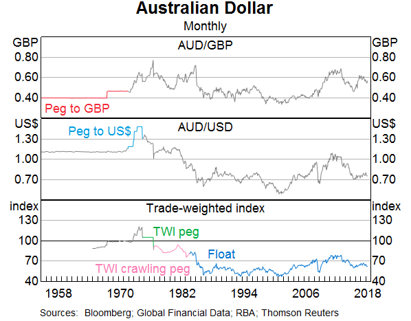 Graph A1: Australian Dollar Monthly