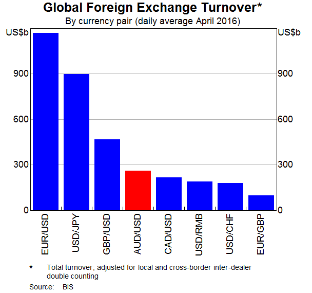 Graph A3: Global Foreign Exchange Turnover