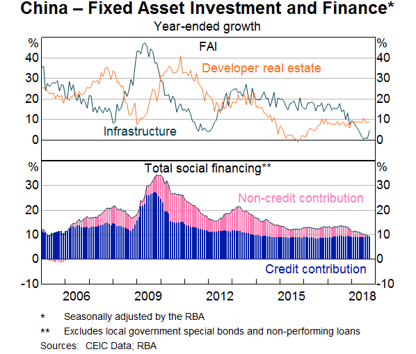Graph 1: China – Fixed Asset Investment and Finance