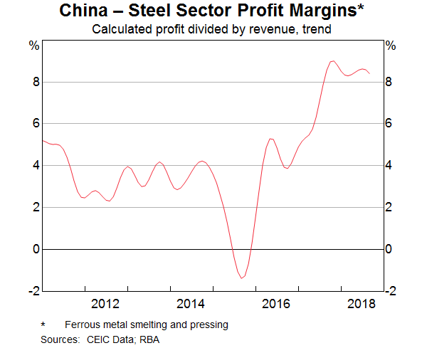 Graph 4: China – Steel Sector Profit Margins