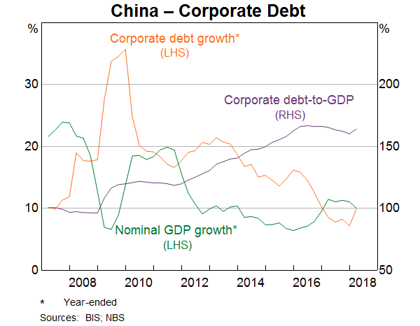 Graph 6: China – Corporate Debt