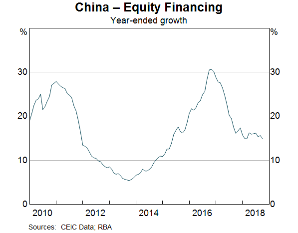 Graph 7: China – Equity Financing