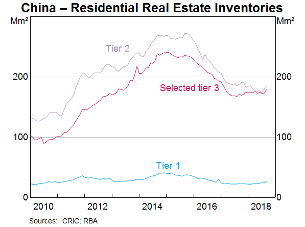 Graph 8: China – Residential Real Estate Inventories