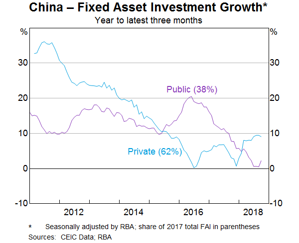 Graph 9: China – Fixed Asset Investment Growth