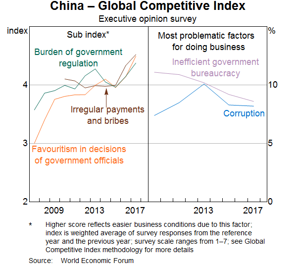 Graph 10: China – Global Competitive Index