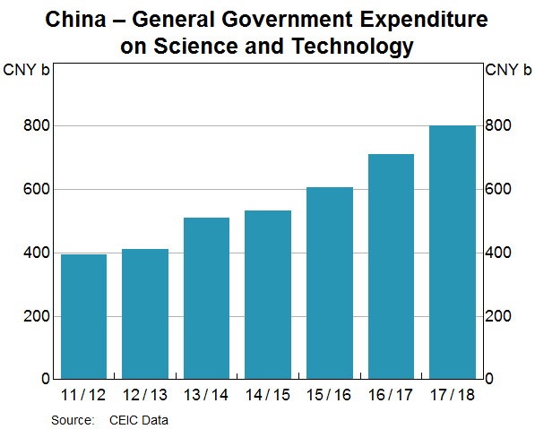 Graph 11: China – General Government Expenditure on Science and Technology