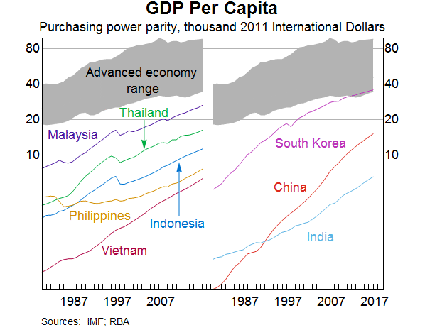Graph 2: GDP Per Capita