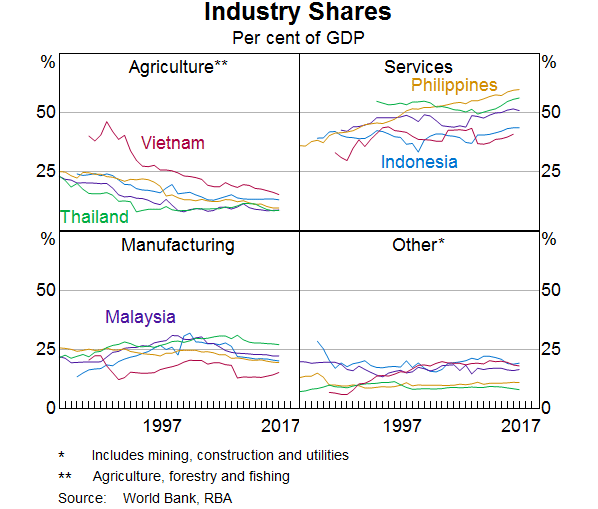 Graph 3: Industry Shares