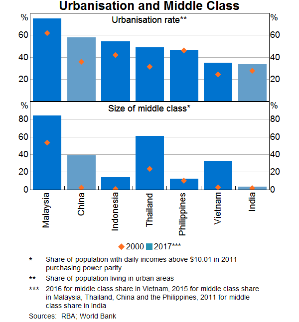 Graph 4: Urbanisation and Middle Class