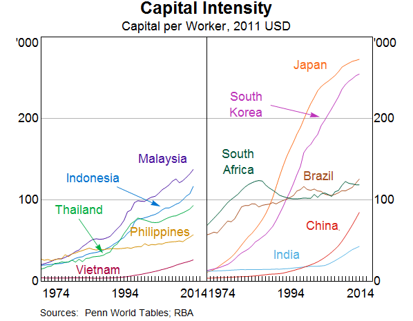 Graph 5: Capital Intensity