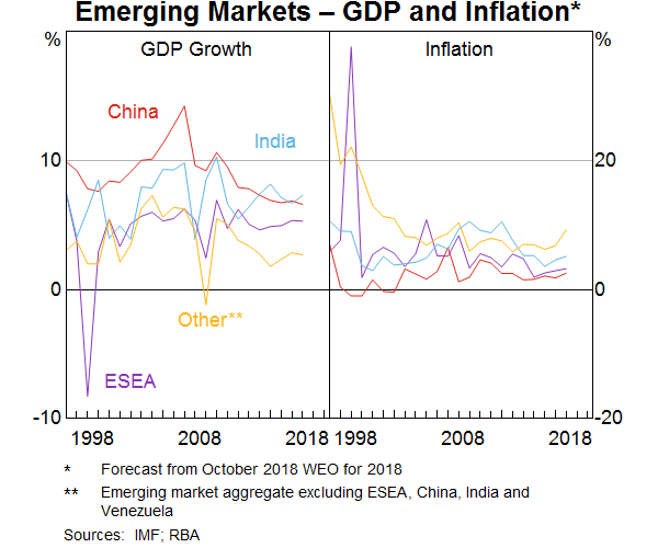 Graph 6: Emerging Markets – GDP and Inflation
