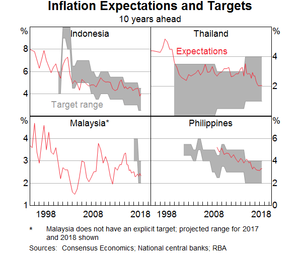Graph 7: Inflation Expectations and Tragets