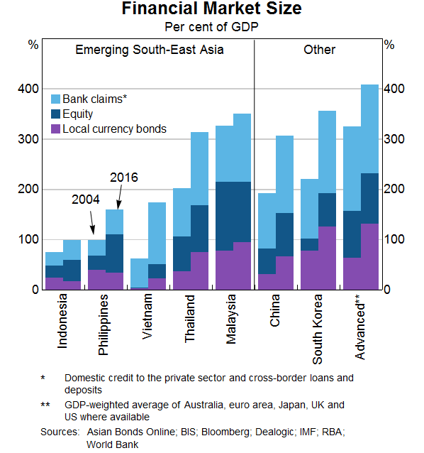 Graph 10: Financial Market Size