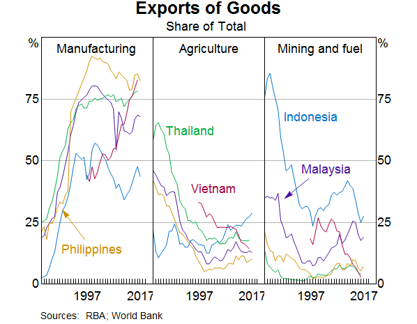 Graph 12: Exports of Goods