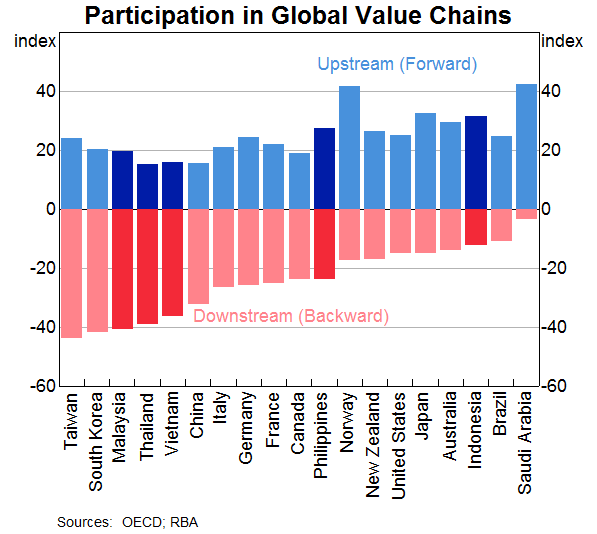 Graph 13: Participation in Global Value Chains