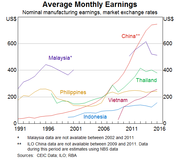 Graph 14: Average Monthly Earnings