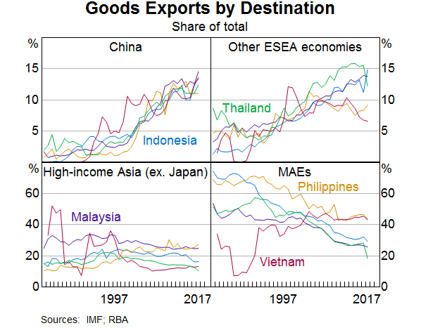 Graph 15: Goods Exports by Destination