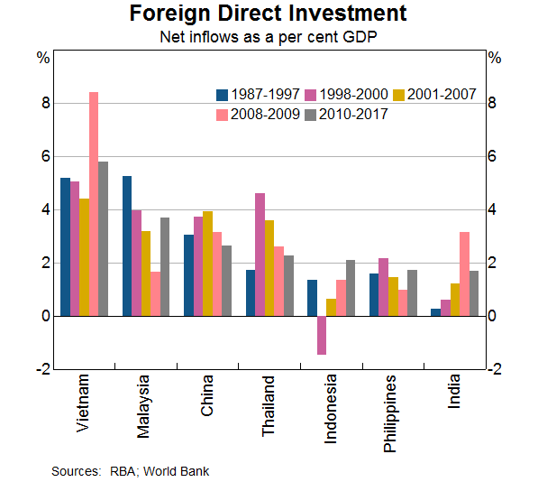 Graph 16: Foreign Direct Investment