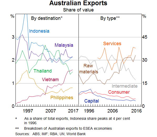 Graph 17: Australian Exports