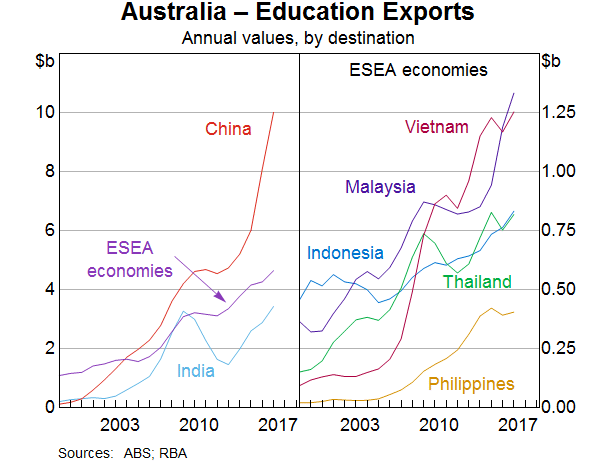Graph 18: Australia – Education Exports