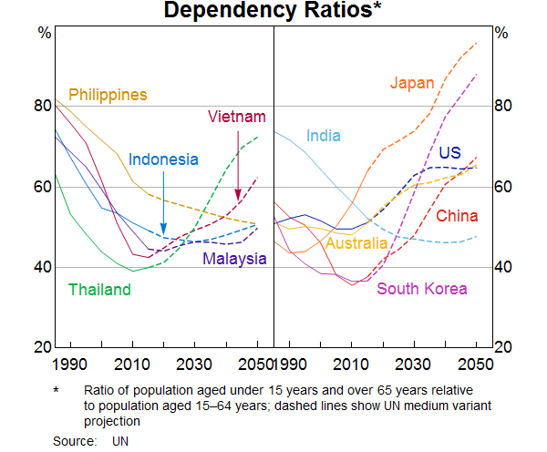 Graph 19: Dependency Ratios