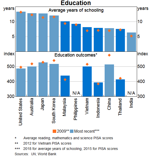 Graph 22: Education