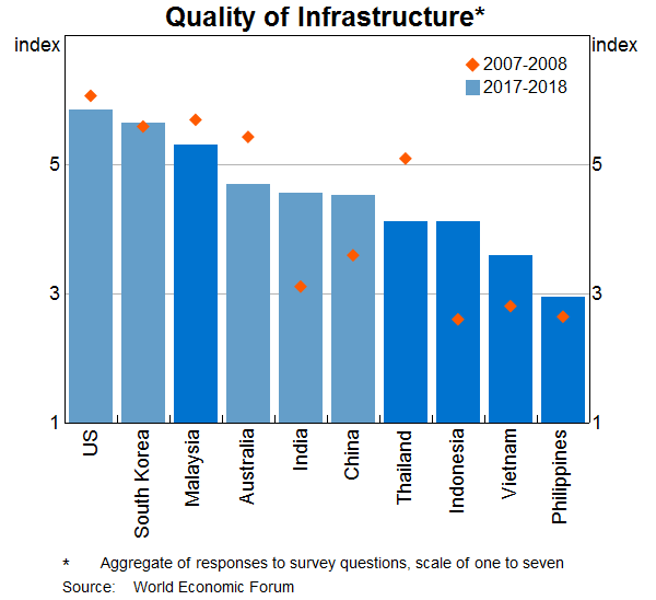 Graph 23: Quality of Infrastructure