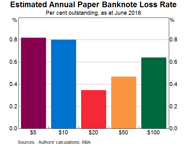 Graph 2: Estimated Annual Paper Banknote Loss Rate