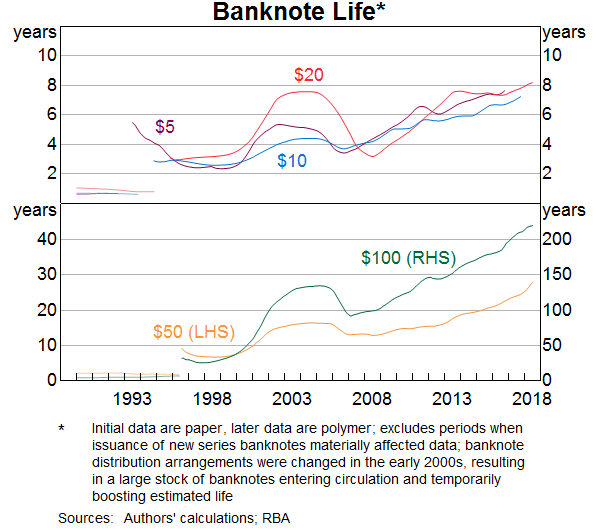 Graph 3: Banknote Life