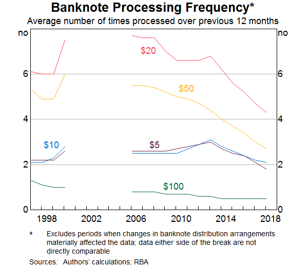 Graph 4: Banknote Processing Frequency