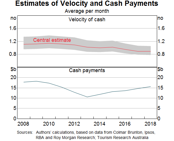 Graph 5: Estimates of Velocity and Cash Payments