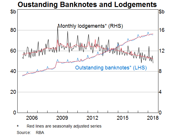 Graph 6: Oustanding Banknotes and Lodgements