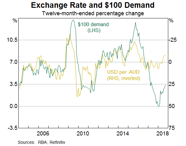 Graph 8: Exchange Rate and $100 Demand