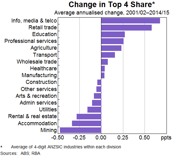 Graph 2: Change in Top 4 Share