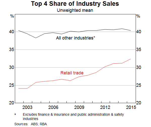 Graph 3: Top 4 Share of Industry Sales