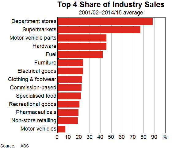 Graph 4: Top 4 Share of Industry Sales