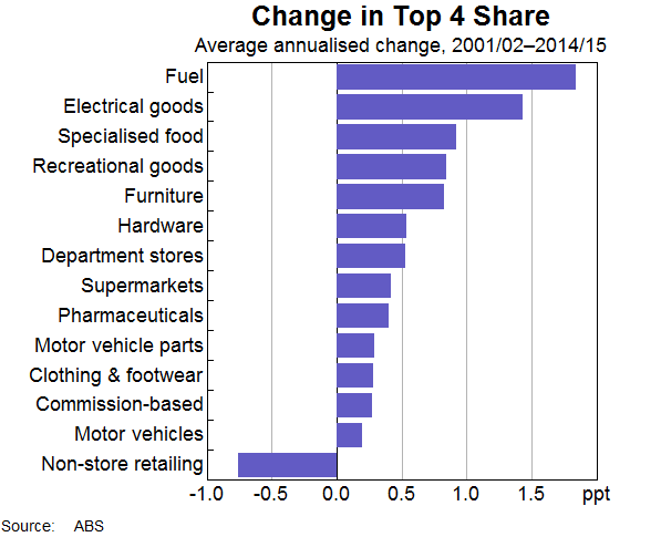 Graph 5: Change in Top 4 Share