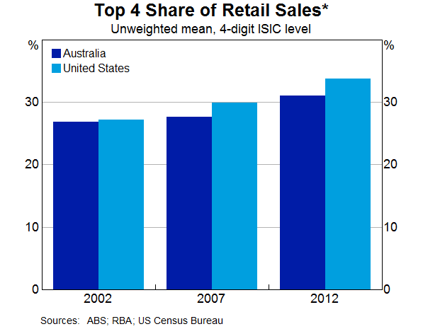 Graph 6: Top 4 Share of Retail Sales