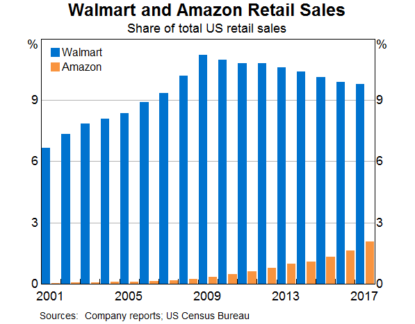 Graph 7: Walmart and Amazon Retail Sales