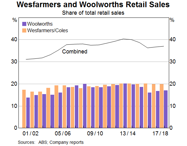 Graph 8: Wesfarmers and Woolworths Retail Sales