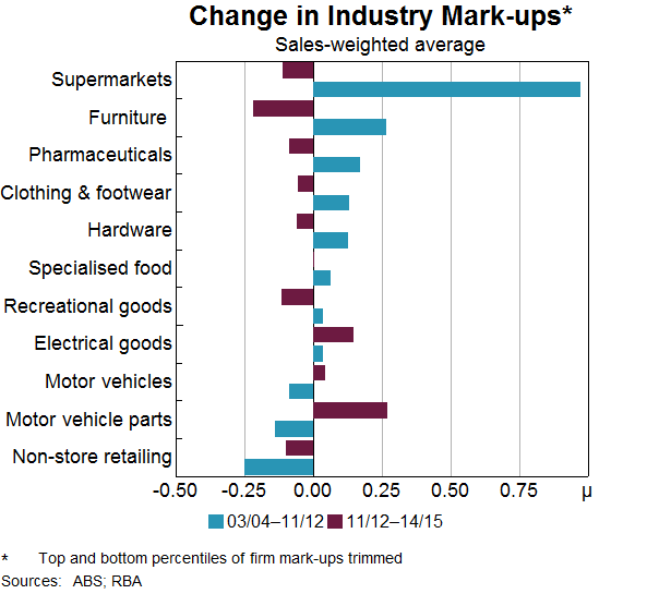 Graph 10: Change in Industry Mark-ups