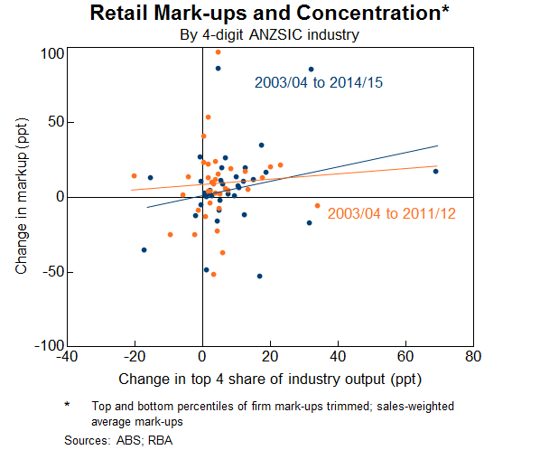Graph 11: Retail Mark-ups and Concentration