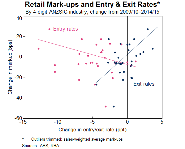 Graph 12: Retail Mark-ups and Entry & Exit Rates