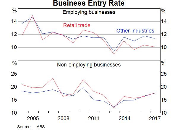 Graph 13: Business Entry Rate