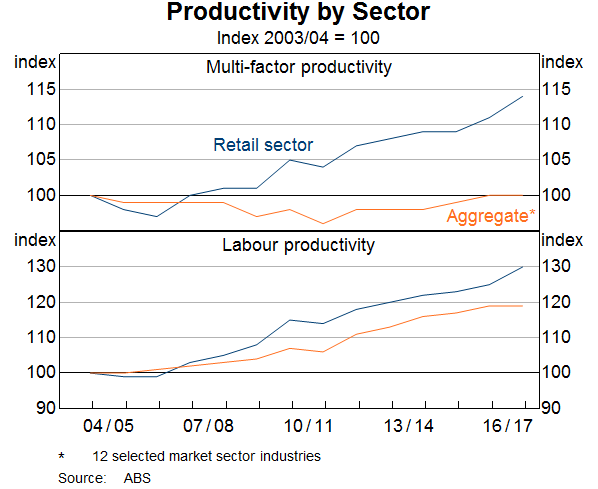 Graph 15: Productivity by Sector