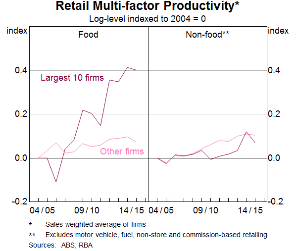 Graph 16: Retail Multi-factor Productivity