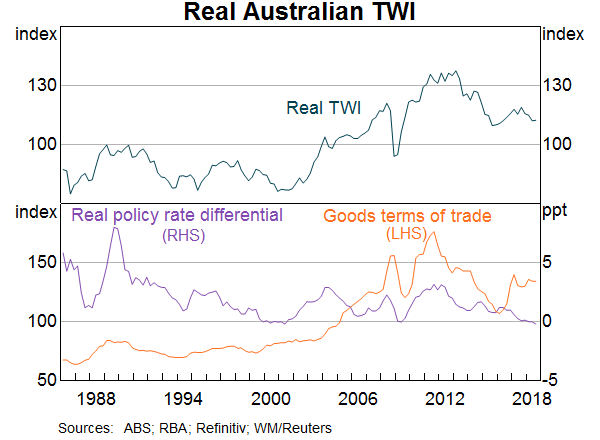 Graph 1: Real Australian TWI