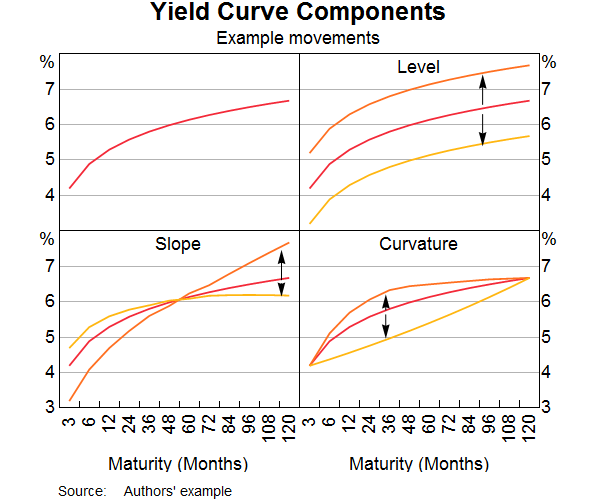 Graph 2: Yield Curve Components